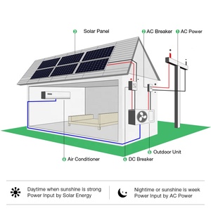 เครื่องปรับอากาศพลังงานแสงอาทิตย์แบบไฮบริด AC/DC ระบบปั๊มความร้อนพลังงานหมุนเวียนโดยตรงจากแผงโซลาร์เซลล์ - Product Image 5