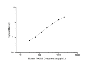 Kit ELISA per il Receptor 1 del Folato Umano (<span class=keywords><strong>Immunologia</strong></span>) - Product Image 2