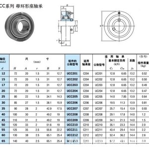 Rodamiento de rodillos esféricos UCC204 UCC205 UCC206 UCC207 UCC208 UCC209 UCC210 con carcasa de bloque de almohada, diámetro interior de 20 mm, hierro fundido - Product Image 1