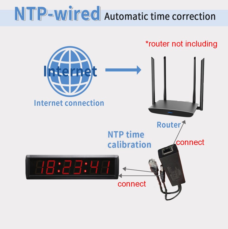 Red Clock with NTP wired & PoE powered