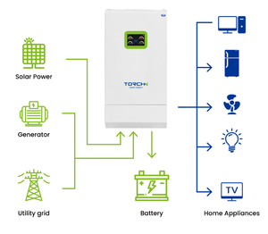 Sistema de Generación de Energía Fuera de la Red de 3kw 5kwh al por Mayor con Control MPPT, Batería, Energía Solar Doméstica de Alta Eficiencia, 3 Kw de Potencia - Product Image 5