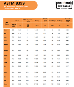 Conducteur nu AAAC 48.69MCM <span class=keywords><strong>Alton</strong></span> Stranded 220KV Transmission de puissance aérienne - Product Image 5