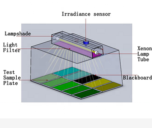 BGD 865 Máy tính để bàn đèn Xenon lão hóa buồng Xenon <span class=keywords><strong>UV</strong></span> Thời tiết lão hóa Tester Xenon khí hậu buồng thử nghiệm - Product Image 6