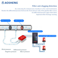 Capteur de pression différentielle d'air AOSHENG AS-130, transmetteur 4-20mA, protection IP65, précision 0,075% FS, en duralumin, garantie 2 ans