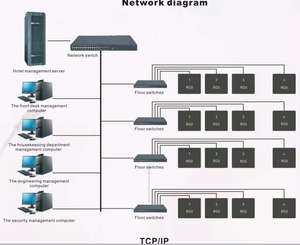 Thông minh phòng khách sạn Hệ thống điều khiển ánh sáng rcu giải pháp RS485 cảm ứng thông minh tường chuyển đổi - Product Image 4