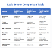 Capteur de surveillance des fuites d'eau LoRaWAN, détecteur de fuites industrielles étanche IP67, longue durée de vie de la batterie pour la maison, le bâtiment, la salle de serveurs