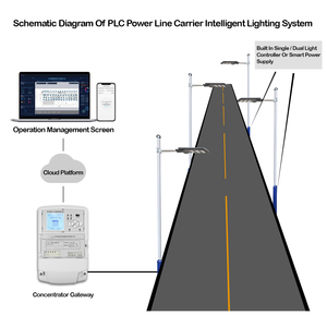 PLC chiếu sáng thông minh Giải pháp điều khiển từ xa tập trung đèn đường chiếu sáng công nghiệp thử nghiệm gói điều khiển duy nhất - Product Image 4