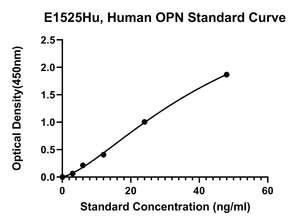 Osteopontina umana E1525Hu, Kit ELISA OPN - Product Image 2