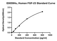Croissance humaine Factor-23, kit FGF-23 de fibroblaste d'E0059Hu d'ELISA
