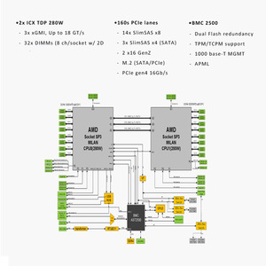 Tùy chỉnh miwin DDR4 AMD Bo mạch chủ 8 tiêu chuẩn PCIe gen4 Khe cắm mở rộng Rome/Milan CPUs <span class=keywords><strong>3</strong></span>.5-inch SATA/NVMe AMD Bo mạch chủ - Product Image 5