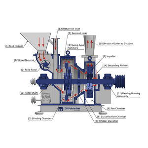 Molino de Martillos Pulverizador DP Estable Diseñado para Molienda Fina, Operación Continua y Producción Industrial Consistente - Product Image 2
