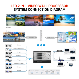 Processore Video LED per Pareti Video 4K Tutto in Uno con 144 Porte Ethernet, 72 Milioni di Pixel - Product Image 6