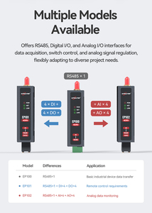 โมเด็ม M2M IoT อุตสาหกรรม 4G DTU รองรับ Modbus MQTT D AI RS485 เกตเวย์ถ่ายโอนข้อมูล EP100 IoT Gateways EP100 - Product Image 3