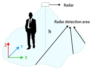 İnsan aktivite algılama modülü çok hedefli izleme milimetre dalga Radar modülü kurulumu kolay yörünge izleme