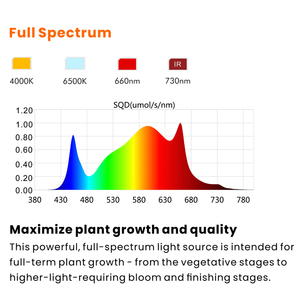 Hongyi 180W lượng tử bảng điều chỉnh Hội Đồng Quản trị dẫn phát triển ánh sáng quang phổ đầy đủ + IR PPE 2.7umol/J phát triển đèn cho làm vườn nhà máy trong nhà phát triển - Product Image 2