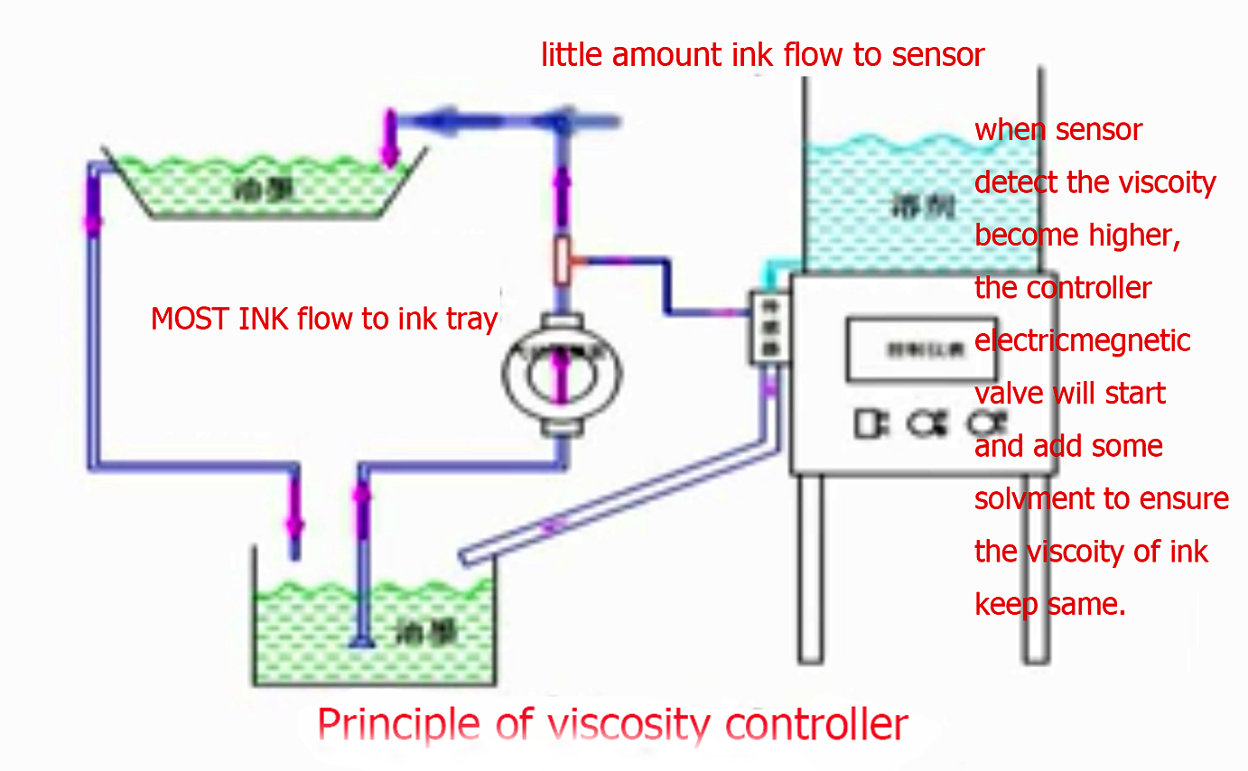 Automatic PVC Edge Band Printing Ink Viscosity Controller