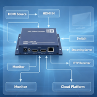 Codificador de Video 4K30 H.265 HEVC a IP con Salida en Bucle, Transmisión en Vivo 4K UHD para /RTSP/RTMP, Audio Incluido