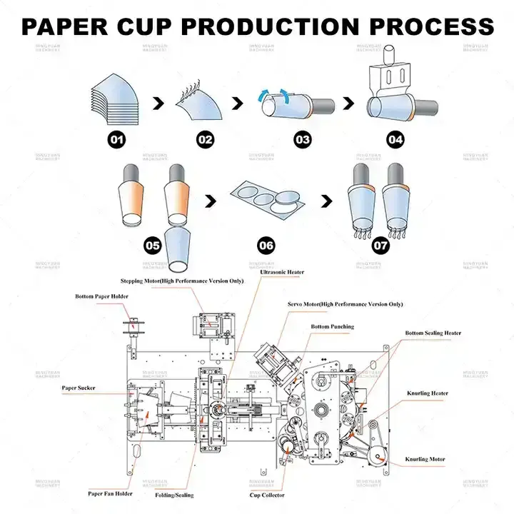 Machine à gobelets en papier à grande vitesse intelligente complète 110 pièces/min machine à fabriquer des gobelets en papier ligne de production de gobelets en papier de 2 à 16oz