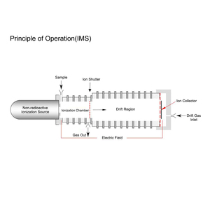 <span class=keywords><strong>Detector</strong></span> de Trazas de Explosivos y Narcóticos Portátil Safeagle IMS de Nivel Nanogramo para Aeropuertos - Product Image 2