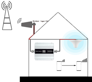 CDMA850MHz PCS1900MHzデュアルバンド4GMINI携帯電話信号リピーター/アンプ/ブースター - Product Image 6