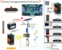 Mini convertisseur de média fibre optique PoE Gigabit intelligent géré par IA pour réseaux solaires