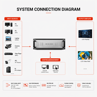 Micagent 双路 4K60 独立层 UHD 热插拔模块化 LED 视频墙控制器，用于图像拼接系统