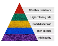 Poudre de pigment d'oxyde de fer synthétique 325 mesh rouge, jaune, noir, vert, bleu pour peintures, revêtements et plastiques