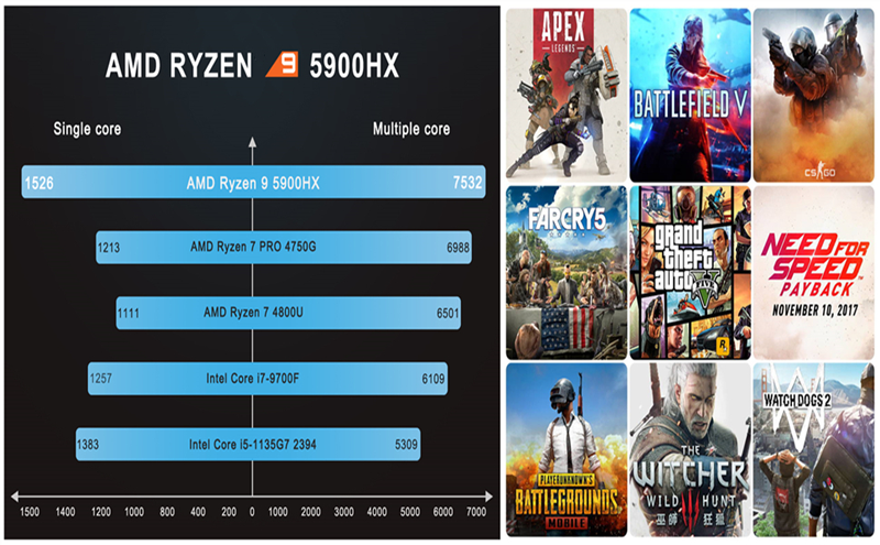 AMD Ryzen 5900HX Mini PC 16GB DDR4, 512GB SSD Gaming