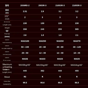 คันเบ็ดตกปลาทะเลคุณภาพสูงจากญี่ปุ่น ยี่ห้อ Shaula World BG วัสดุคาร์บอน สำหรับตกปลาระยะไกล ด้ามจับ EVA เหมาะสำหรับตกปลาชายฝั่งและตกปลาจิ๊กกิ้ง - Product Image 3