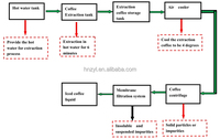 Ligne de traitement et d'emballage du café entièrement automatisée