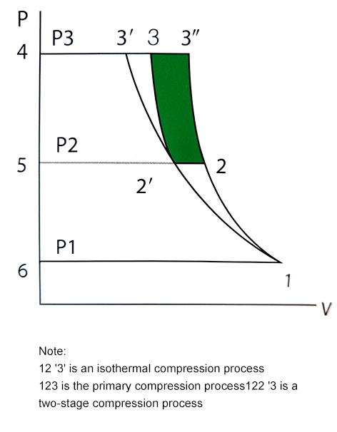 75kw/100hp Two-stage Variable Speed Two-stage Compression Screw Air Compressor