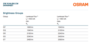 Offre Spéciale OSRAM GW KANJB6.CM-SPSS-30S3 CRI90 2200LM 15W 3000K 4000K Cob a mené la puce pour l'éclairage intérieur - Product Image 5