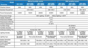 CHINCAN MGC-250BP-2植物光成長チャンバーRT5〜30C気候実験室インキュベーター - Product Image 6