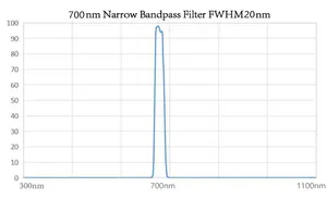 Filtro de paso de banda óptico 700nm Filtro de paso de banda Ir Filtro de paso de banda Óptica
