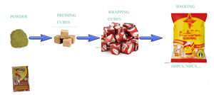 Machine à fabriquer des cubes d'assaisonnement Maggi, machine à fabriquer des cubes de tomate, de poulet, de poisson, de crevettes, machine à fabriquer des cubes de bouillon de crevettes géantes Knorr, machine d'emballage - Product Image 2