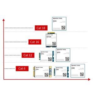 Quectel EM120R-GL Antarmuka M.<span class=keywords><strong>2</strong></span> LTE Advanced Cat. 12 Modul - Product Image 5