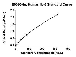 E0090Hu Human Interleukin 6 (IL-6) ELISA KIT Hochwertige Chemikalien für eine effektive Analyse - Product Image 2