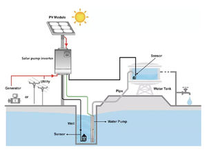 Sistema <span class=keywords><strong>de</strong></span> energía solar para hogar solar bombas para Agricultura 3 pulgadas dc sumergible solar <span class=keywords><strong>de</strong></span> pozo <span class=keywords><strong>de</strong></span> agua <span class=keywords><strong>de</strong></span> la <span class=keywords><strong>bomba</strong></span> - Product Image 3
