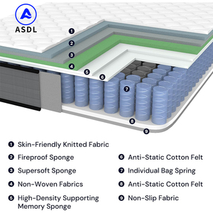 Colchón Ortopédico Comprimido al por Mayor, Pida en Línea al Mejor Precio, Colchón de Látex Moderno con Espuma Viscoelástica <span class=keywords><strong>para</strong></span> Dormitorio de Hotel - Product Image 4