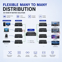 120M AV Over IP Extender 4K60 HDMI Encoder Decoder dengan KVM IR RS232 Loop Out H265