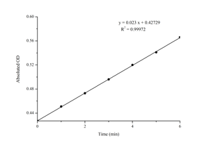 <strong>Creatine</strong> Kinase (CK) Activity Assay Kit - Product Image 2