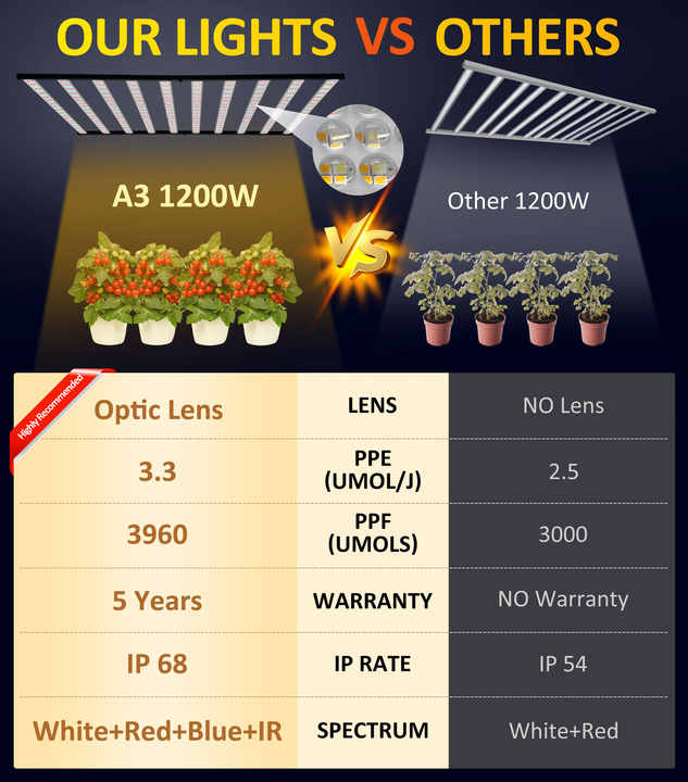 Spectrum 1000W LED Grow Light – Actual 110W, Full Spectrum, For Indoor Seed Starting & Veg