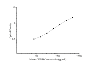 Mouse CKMB (Creatina quinasa MB Isoenzima) Kit ELISA - Product Image 2