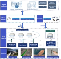 Penerima GNSS 4G Bivocom TN531 IP68 Presisi Tinggi Modul IoT LPWA MQTT 9-35VDC Sensor Infrastruktur Jembatan Kesehatan Struktural
