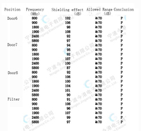 Cámara/Compartimiento de Blindaje RF Manual de 1200 (Ancho) * 2100 (Profundidad) * 1750 (Alto) mm, 0.8-8 GHz, Instrumento de Prueba de Fábrica OEM para EMI WiFi6E 5G GSM Móvil