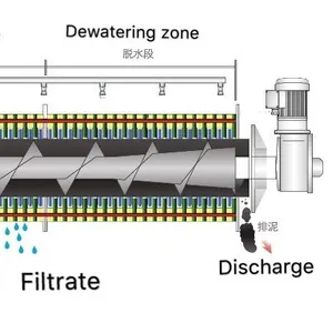 Screw Press filter Dewatering machine after Dissolved Air flotation DAF clarifier for waste water treatment