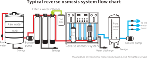 เครื่องกรองน้ำระบบ Reverse Osmosis ขนาด 3 ตัน/ชม. 3000 ลิตร/ชม. พร้อมระบบตรวจสอบระยะไกลผ่าน PLC  ประกอบด้วยปั๊มน้ำแบบ Vessel รับประกัน 1 ปี รุ่น Dawt-3000l - Product Image 6