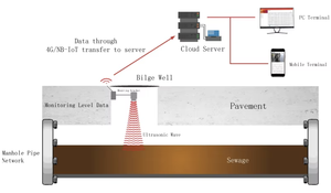 جهاز استشعار مستوى خزان المياه بالموجات فوق الصوتية من BoyAiot مع واجهة RS485 Modbus لمراقبة مستوى السوائل في خزانات المياه - Product Image 4