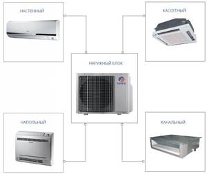 Gree kaset tipi 2.8kw ~ 9kw kapalı bir sürücü 5 bölge DC invertör VRF VRV sistemi merkezi klima - Product Image 4