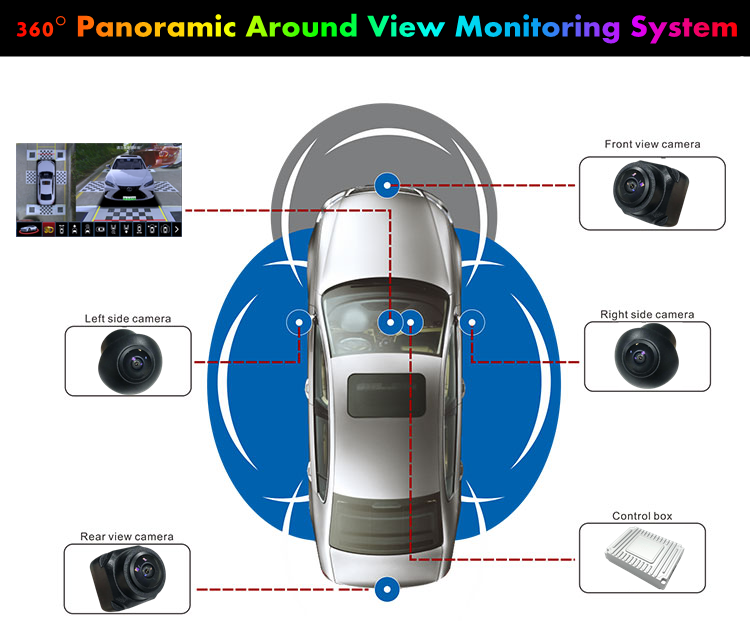 Blind Spot 360 Around View Monitor System HD 3D 360 Bird View